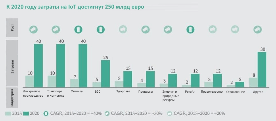 Интернет-вещей Прогнозы по развитию рынка на ближайшие 5 лет Интернет-вещей Прогнозы по развитию рынка на ближайшие 5 лет